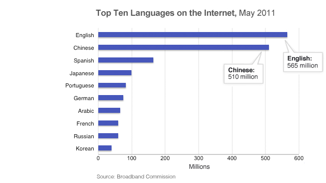 Население говорящее на английском. Самые распространенные языки. Популярность английского языка. График популярности английского языка. Сколько людей говорит на китайском языке.
